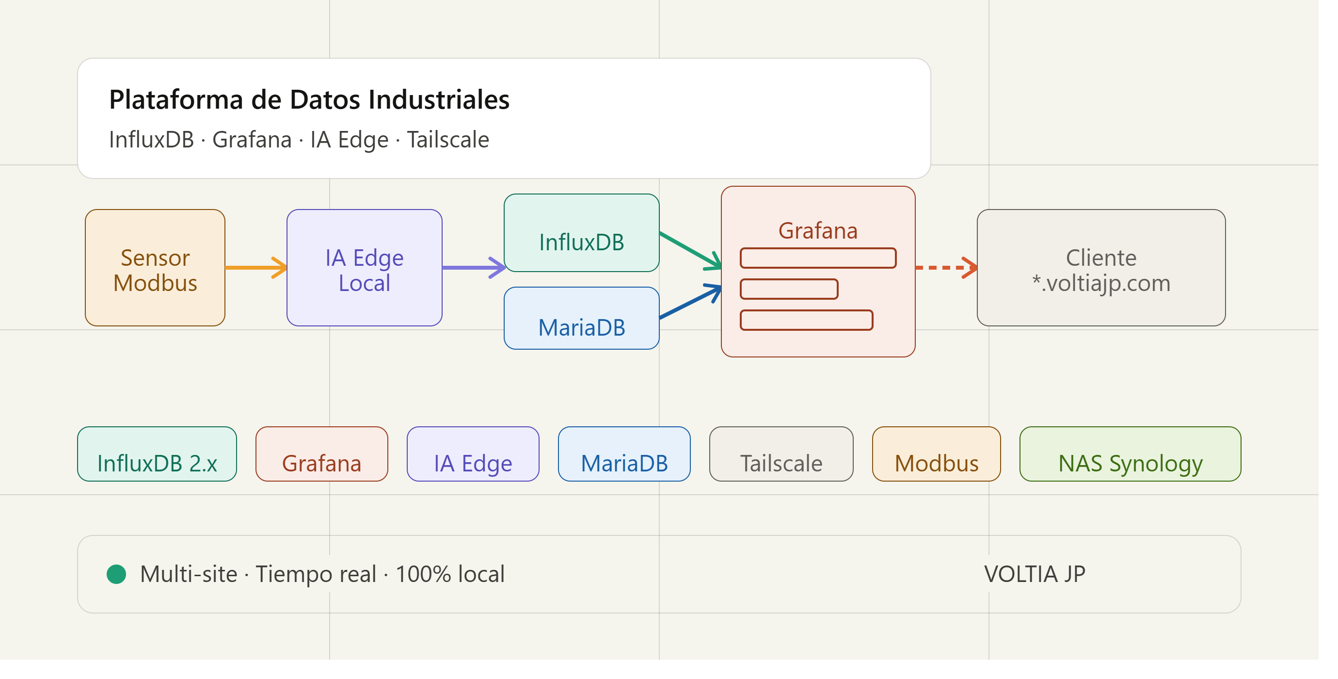 Plataforma de Datos Industriales