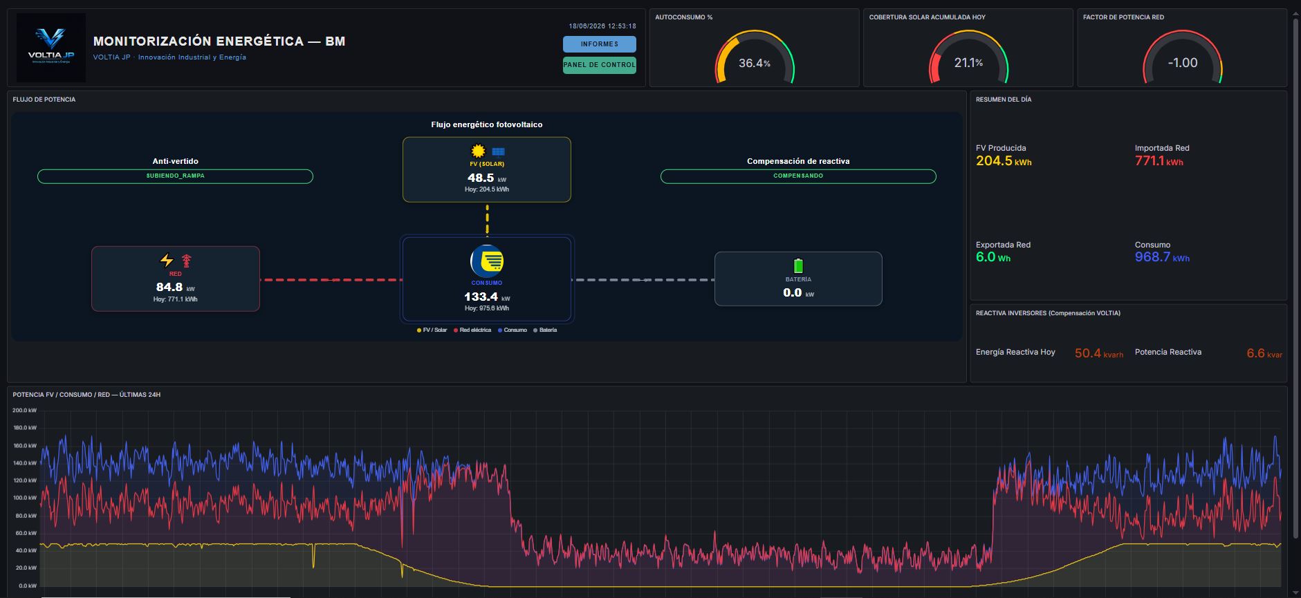 Monitorización energética en tiempo real