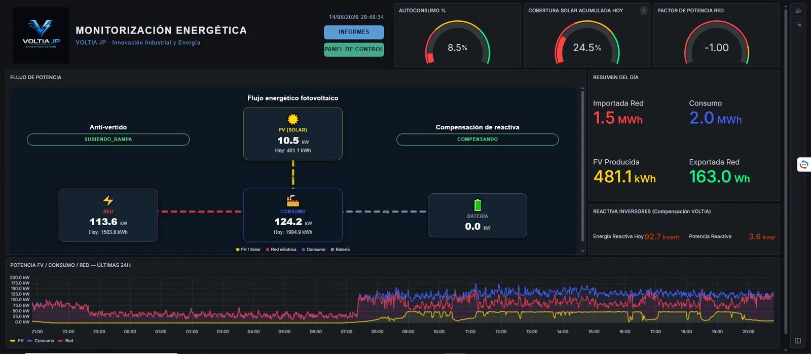 Dashboard de monitorización fotovoltaica de VoltiaJP: generación solar, consumo y autoconsumo