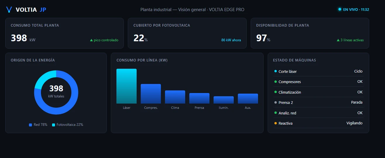 Panel de visión general de una planta industrial monitorizada con Voltia Edge: origen de la energía, consumo por línea y estado de máquinas
